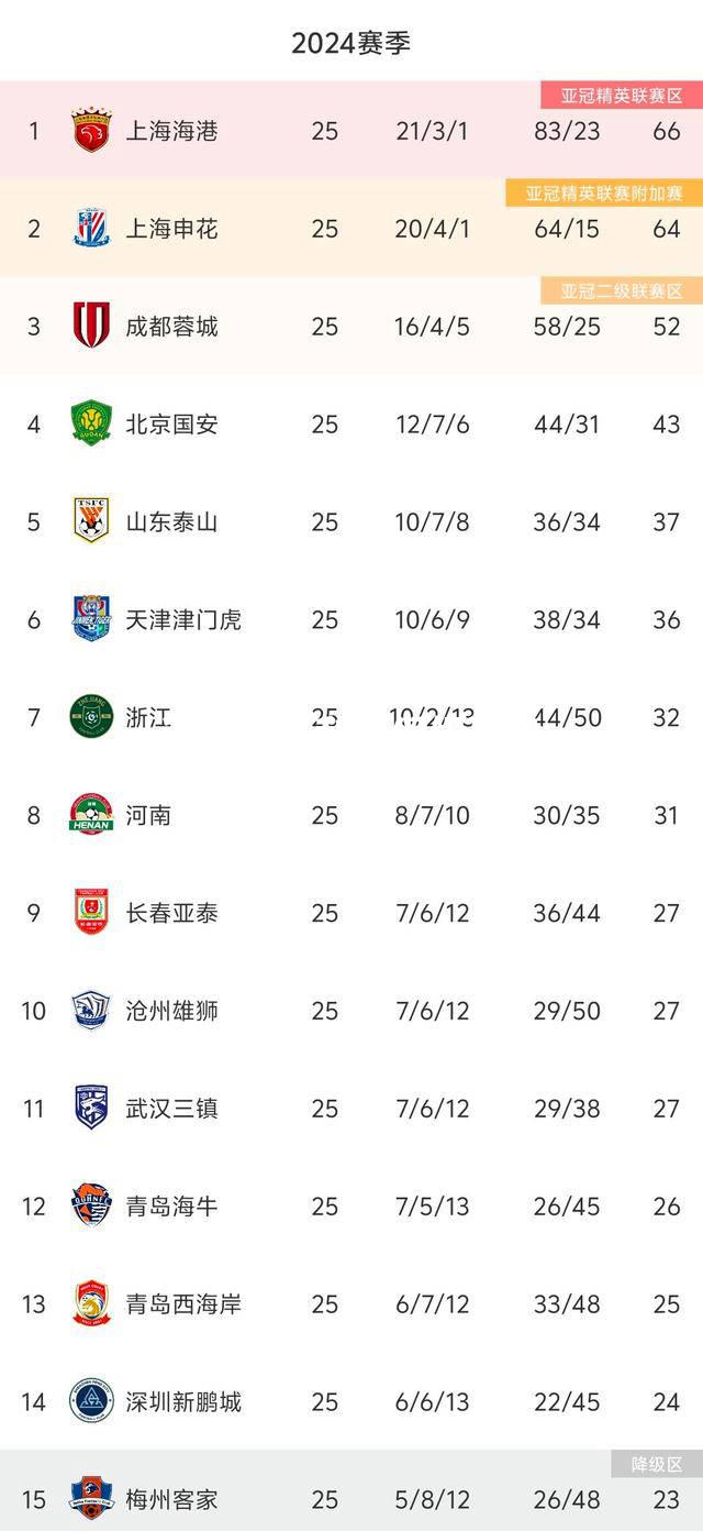 鲁能遭遇主场失利，保级形势严峻